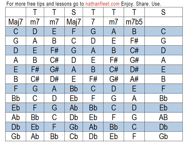 Chart Of Chords In Each Key